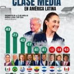 Classe média volta a crescer com o governo Lula